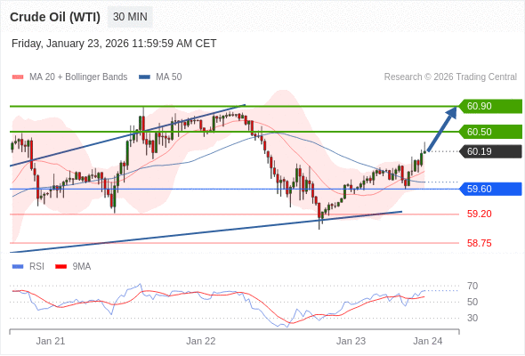 Нефть (WTI) (H6) в течение дня: Продолжение технического отскока.  Наша точка разворота находится на уровне 59,60. Наше предпочтение:Покупать выше 59,60 с целевыми точками 60,50 и 60,90. Альтернативный сценарий:Прорыв вниз уровня 59,60 откроет путь к 59,20 и 58,75. Анализ:RSI бычий, ожидается продолжение роста. 