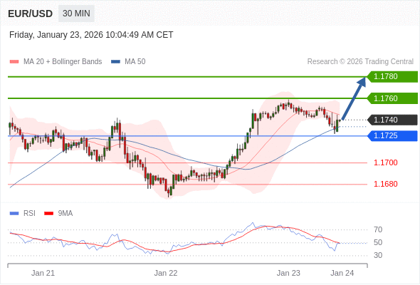 EUR/USD в течение дня: Внутридневная линия поддержки на уровне 1,1725.  Наша точка разворота находится на уровне 1,1725. Наше предпочтение:Покупать выше 1,1725 с целевыми точками 1,1760 и 1,1780. Альтернативный сценарий:Прорыв вниз уровня 1,1725 откроет путь к 1,1700 и 1,1680. Анализ:Даже не исключая из внимания возможность продолжения консолидации, следует отметить, что она будет незначительной.  ПОПОЛНИТЬ И НАЧАТЬ Торговля CFD несёт в себе высокие риски