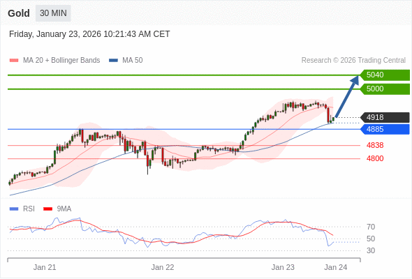 Золото в течение дня: бычий настрой при прорыве вверх 4885.  Наша точка разворота находится на уровне 4885. Наше предпочтение:Покупать выше 4885 с целевыми точками 5000 и 5040. Альтернативный сценарий:Прорыв вниз уровня 4885 откроет путь к 4838 и 4800. Анализ:Поддержка, расположенная на уровне 4885, позволила активу укрепить свои позиции на некоторое время. 