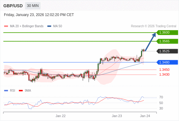 GBP/USD в течение дня: бычий настрой при прорыве вверх 1,3480.  Наша точка разворота находится на уровне 1,3480. Наше предпочтение:Покупать выше 1,3480 с целевыми точками 1,3565 и 1,3600. Альтернативный сценарий:Прорыв вниз уровня 1,3480 откроет путь к 1,3450 и 1,3430. Анализ:RSI бычий, ожидается продолжение роста. 