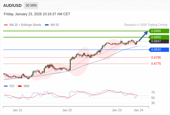 AUD/USD в течение дня: 0,6860 - ожидаемая цель.  Наша точка разворота находится на уровне 0,6820. Наше предпочтение:Покупать выше 0,6820 с целевыми точками 0,6860 и 0,6880. Альтернативный сценарий:Прорыв вниз уровня 0,6820 откроет путь к 0,6795 и 0,6775. Анализ:RSI теряет свою медвежью динамику. 