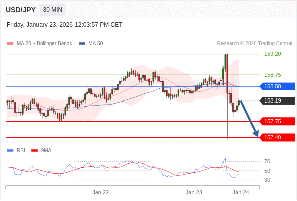 USD/JPY в течение дня: Ключевая линия сопротивления расположена на уровне 158,50.  Наша точка разворота находится на уровне 158,50. Наше предпочтение:Продавать ниже 158,50 с целевыми точками 157,75 и 157,40. Альтернативный сценарий:Прорыв вверх уровня 158,50 откроет путь к 158,75 и 159,20. Анализ:Пока 158,50 - сопротивление, цена актива остаётся неустойчивой, но сохраняет нисходящий тренд 