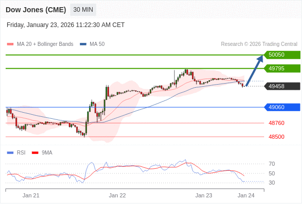 Dow Jones (CME) (H6) в течение дня: бычий настрой при прорыве вверх 49060.  Наша точка разворота находится на уровне 49060. Наше предпочтение:Покупать выше 49060 с целевыми точками 49795 и 50050. Альтернативный сценарий:Прорыв вниз уровня 49060 откроет путь к 48760 и 48500. Анализ:RSI смешанный. 