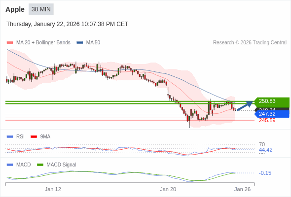 Apple Текущий : Вероятен отскок до целевой точки 250,83. Наша точка разворота находится на уровне :247,32. Наше мнение :Вероятен отскок до целевой точки 250,83. Альтернативный сценарий :При прорыве 247,32,Apple может достигнуть 246,24 и 245,59. Комментарий:RSI находится ниже нейтральной зоны 50. MACD выше своей сигнальной линии и негативен. Конфигурация противоположная. Кроме того, курс находится ниже своих 20 и 50-дневных скользящих средних (соответственно находящихся на уровнях 248,88 и 250,39).  ПОПОЛНИТЬ И НАЧАТЬ