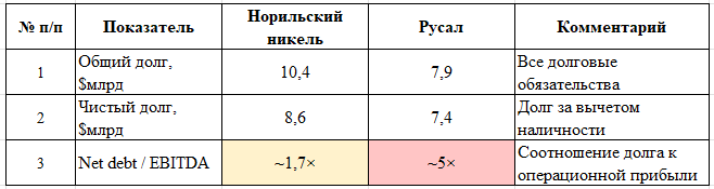 Сравнение долговой нагрузки ГМК / Русал