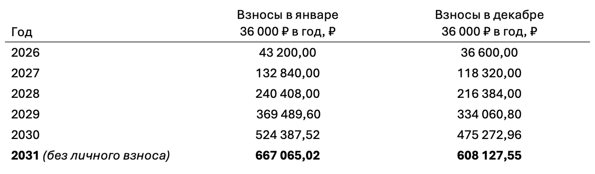 2031: без личного взноса, приходит господдержка за 2030
