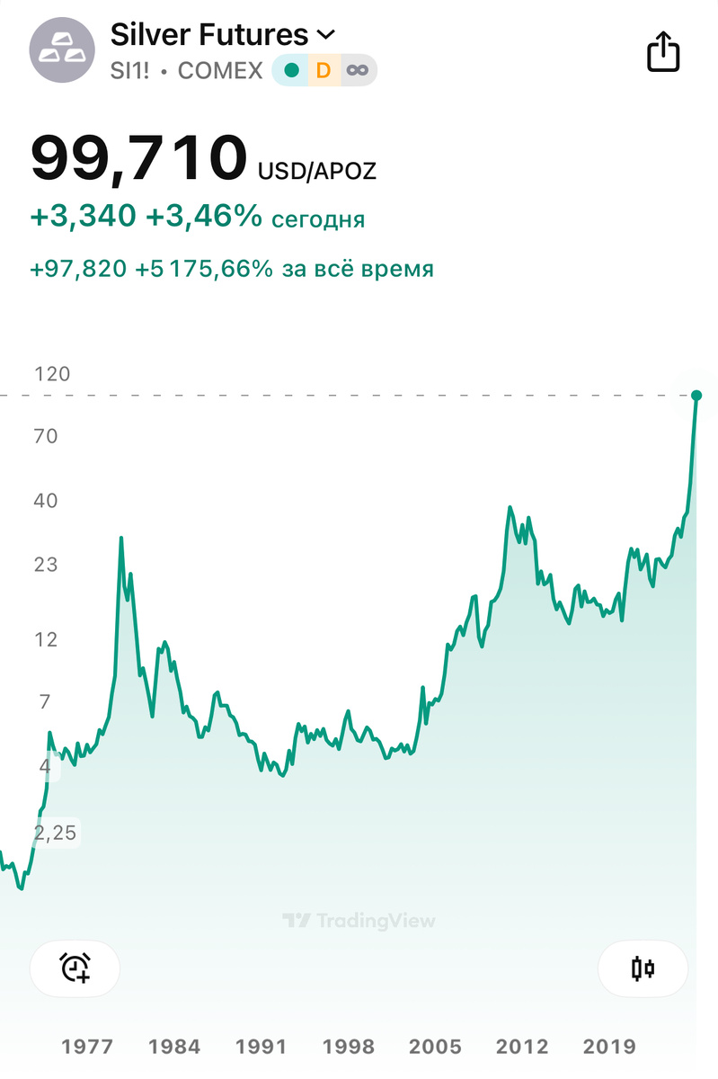 Цена серебра сегодня 99,92 $ за унцию, график.