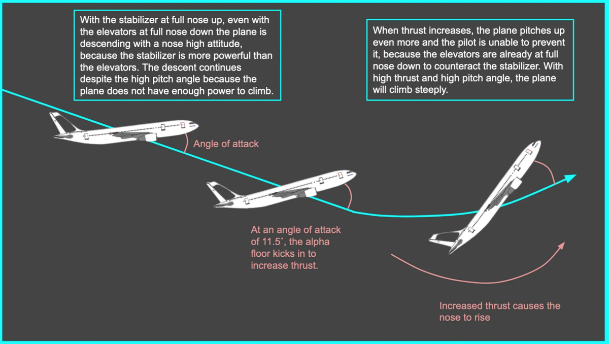 Иллюстрация движения самолёта непосредственно перед увеличением тяги и во время него.