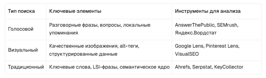 Фото таблицы(Стратегия оптимизации голосового, визуального и традиционного поиска)