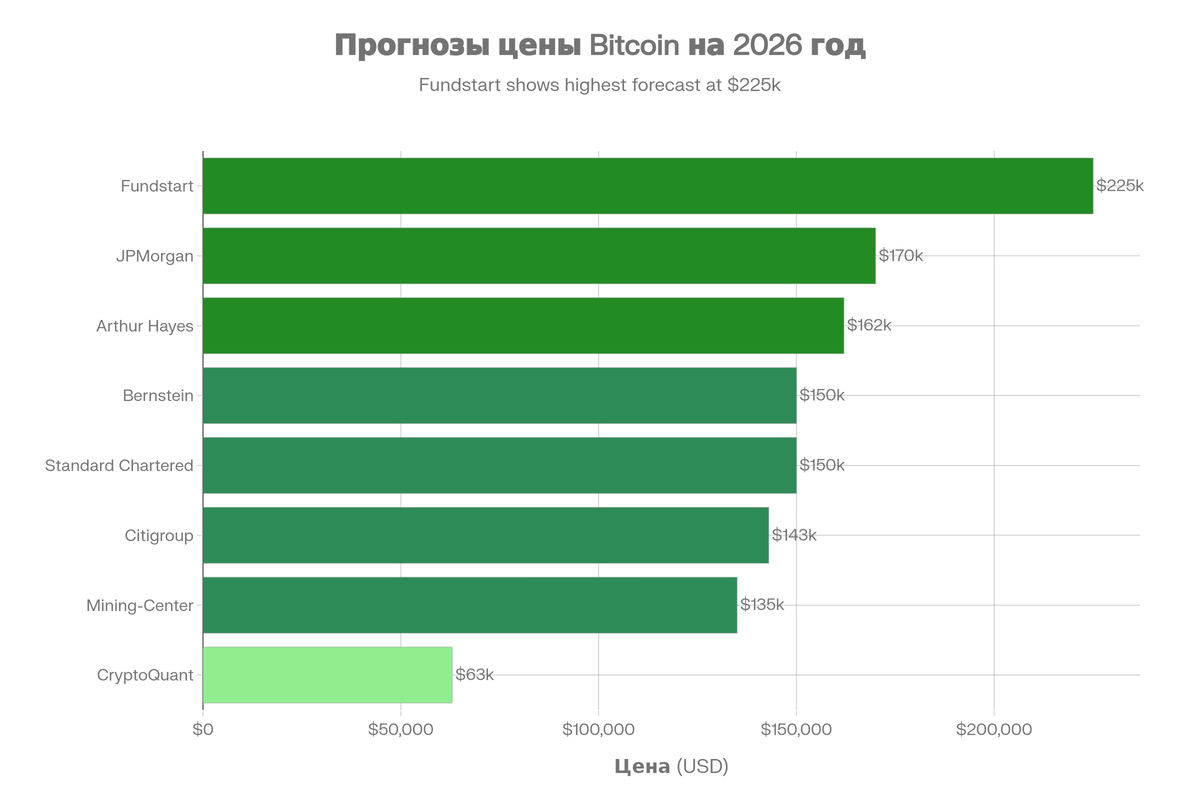 Прогнозы ведущих финансовых институтов и аналитиков относительно цены Bitcoin к концу 2026 года демонстрируют широкий диапазон ожиданий - от консервативных $63,000 до оптимистичных $225,000