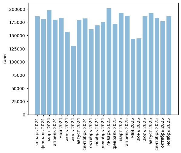 Источники (здесь и далее): Росстат, ФТС, UN Comtrade, расчёты Агроан