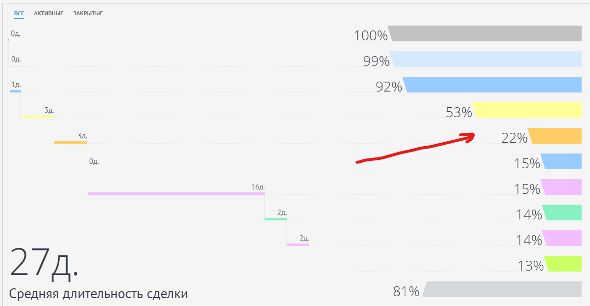 здесь наглядно видно отток клиентов