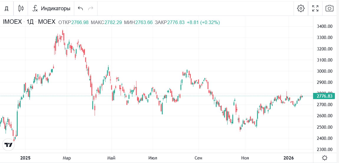 Скрин отсюда https://bcs-express.ru/kotirovki-i-grafiki/imoex