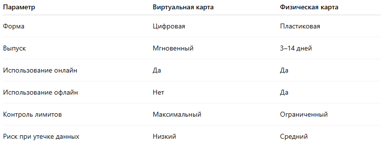 Виртуальная карта и физическая карта: ключевые отличияСравнение форматов для онлайн-платежей
