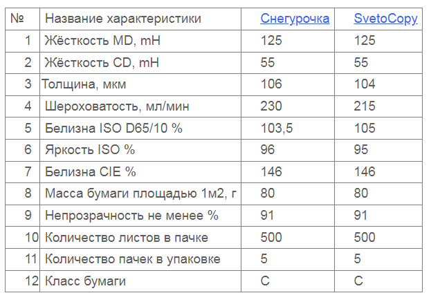 таблица характеристик бумаги А4 «Снегурочка» и «Светокопи»