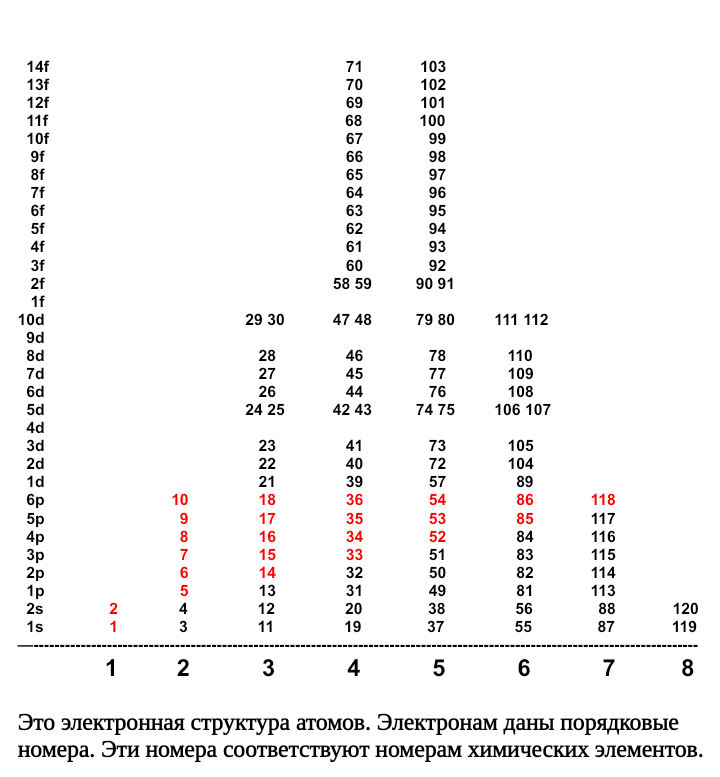 Юрий. Южный. Это электронная структура атомов. Электронам даны порядковые номера. Эти номера соответствуют номерам химических элементов 