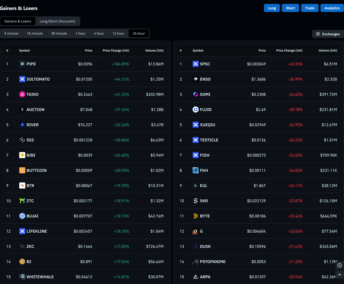 Раздел Gainers / Losers в CoinGlass