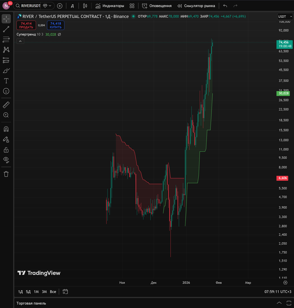 Пример анализа: аномалия на RIVERUSDT произошла после периода боковика и формирования базы: цена 2–4 недели двигалась в диапазоне без явного тренда, затем резко вышла вверх серией сильных свечей — это типичный прорыв из консолидации; по структуре видно слом нисходящего движения и начало роста, признаков «предсмертной агонии» нет (не было +100–300% до импульса), значит контекст выглядит как старт движения, а не его конец.