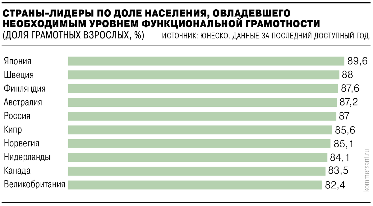    Доля взрослого населения (15+), овладевшего навыками чтения, письма и счета на уровне, необходимом для эффективного участия в жизни общества, решения повседневных задач и дальнейшего развития.