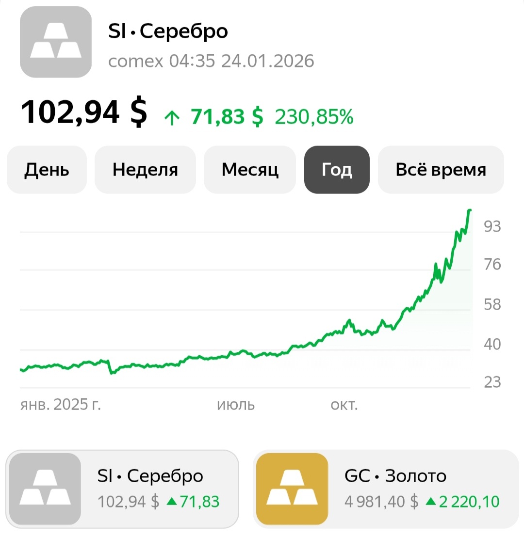 Данные на утро 24 января 2026 года - серебро "взяло" почти 2,5 "икса" за 12 месяцев