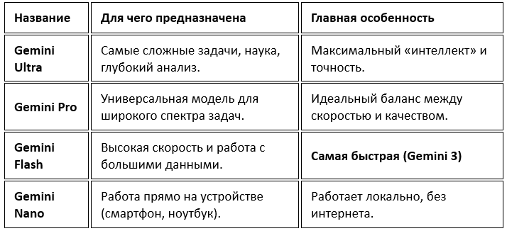 Виды моделей нейросети Gemini на январь 2026 года