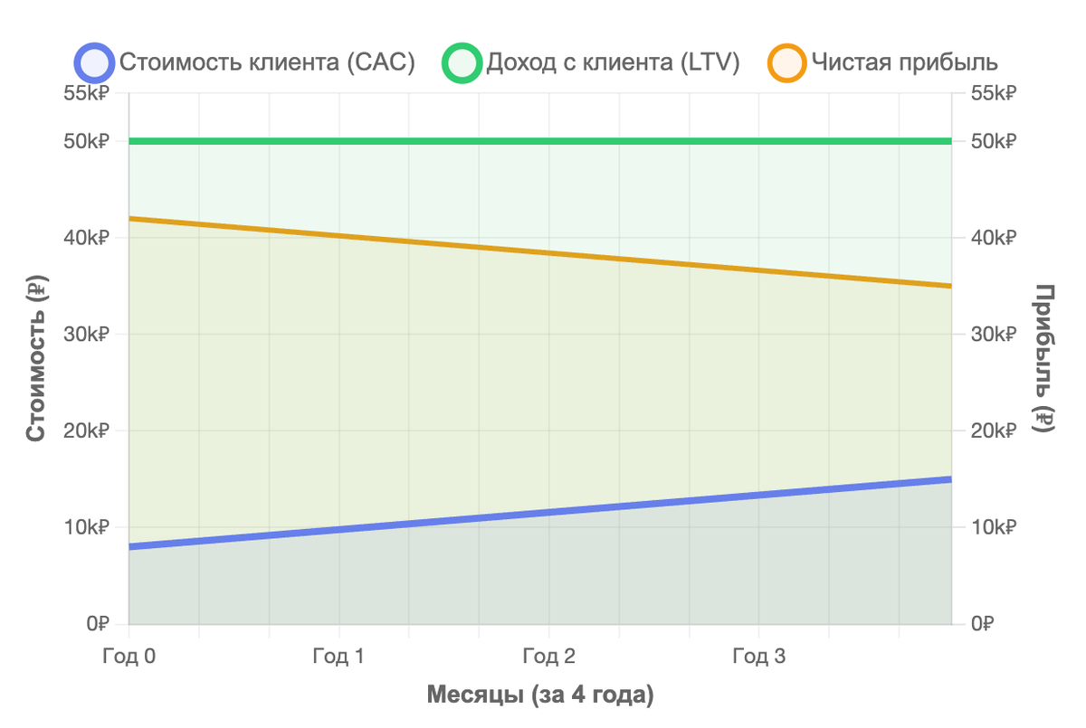 График роста стоимости клиента для онлайн-школы