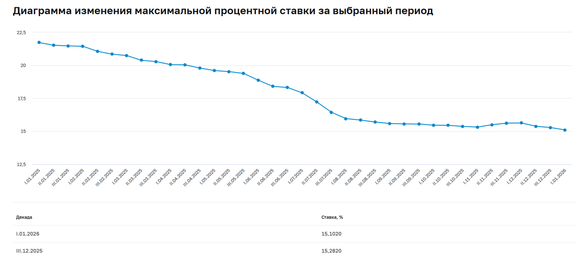 Динамика максимальной процентной ставки (по вкладам в российских рублях) десяти кредитных организаций, привлекающих наибольший объём депозитов физических лиц, за период 01.2025 - 01.2026, информация с сайта www.cbr.ru