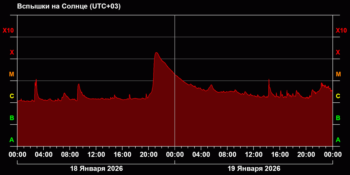  Вспышка класса X1.95 вечером 18 января 2026 г, изображение из открытых источников