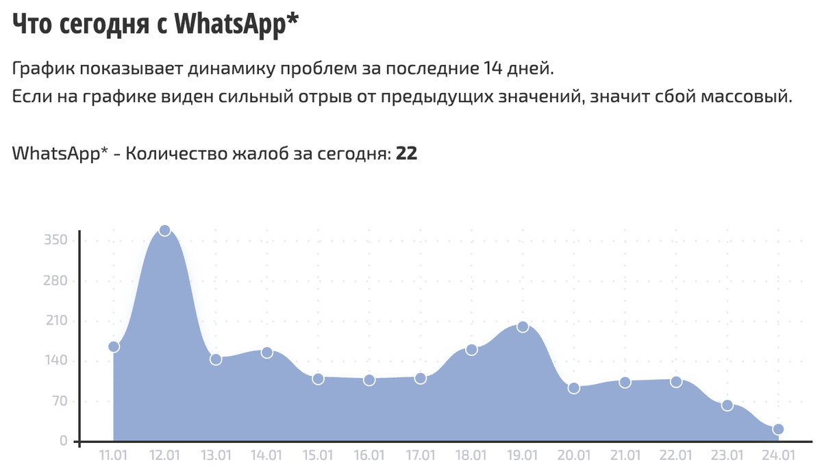    Сбои за сутки