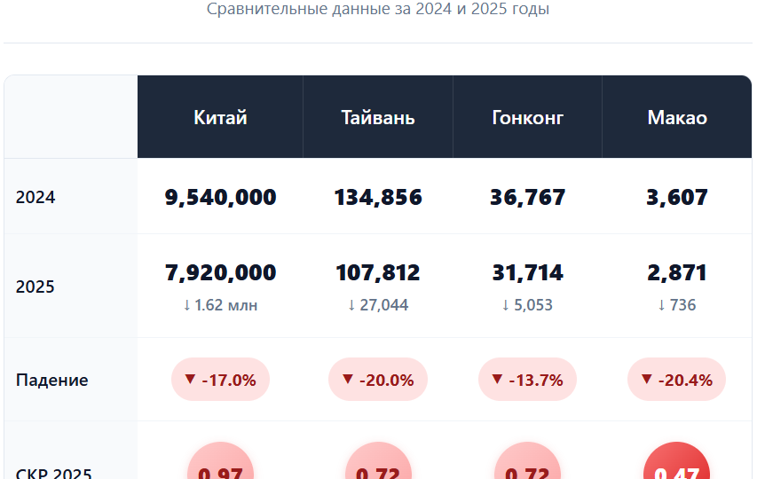 Рождаемость в Китае упала на 17% в 2025 году