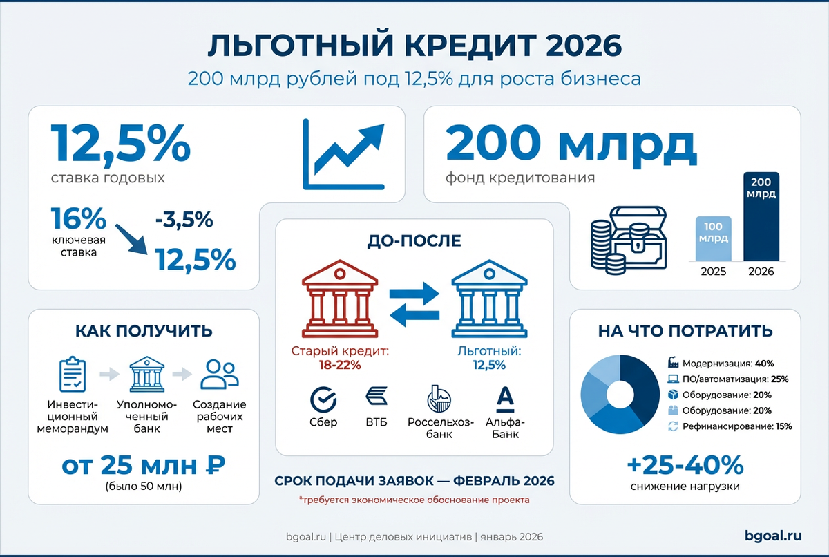 Деньги для бизнеса под 12,5%
