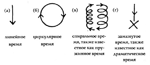 Виды понимания времени