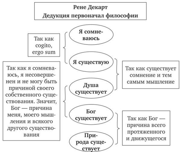 Схема о представлениях Декарта