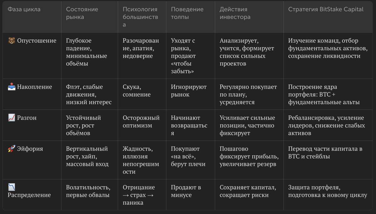 📊 Инвестиционный цикл: фазы рынка и стратегия инвестора