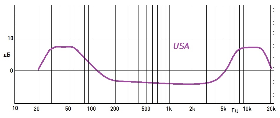 Условная АЧХ "американского" звучания