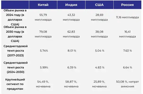 Мировой рынок удобрений в разрезе стран, источник: Mordor Intelligence