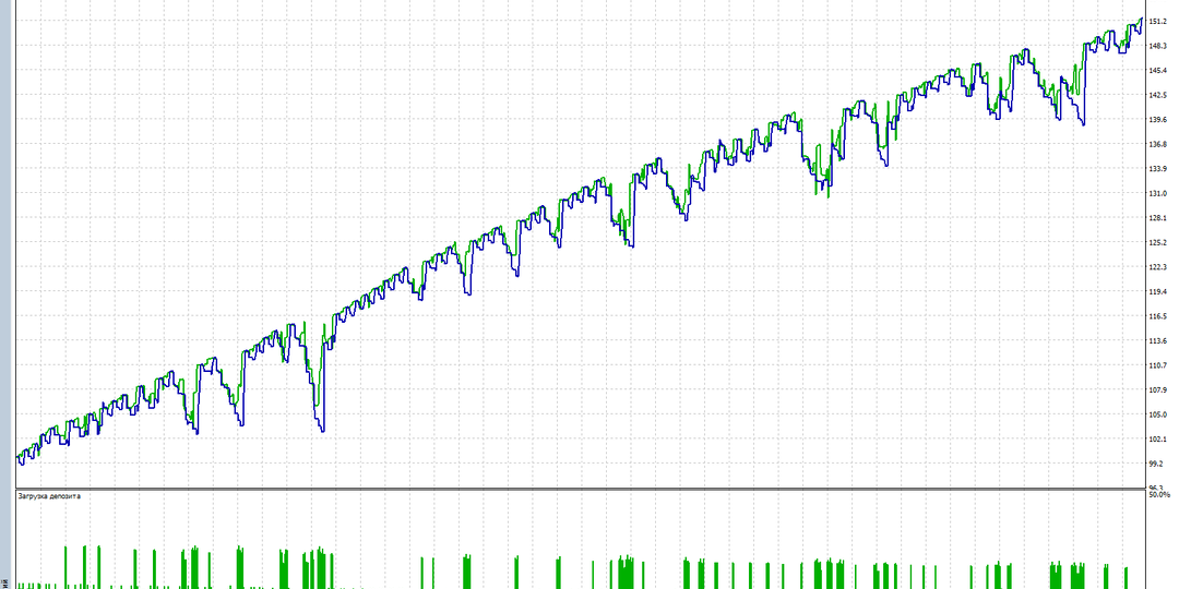 Как выжать максимум из каждого тренда: обзор полуавтоматического советника «Пирамидинг»
