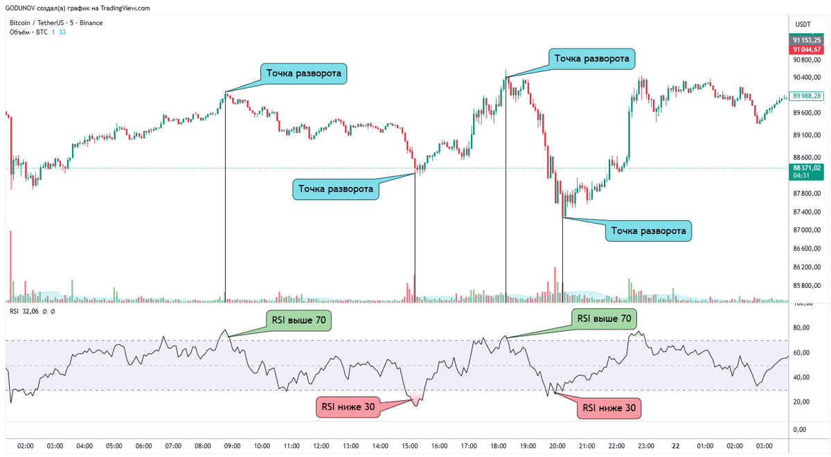 Индикатор RSI в зонах перекупленности и перепроданности на графике Биткоина
