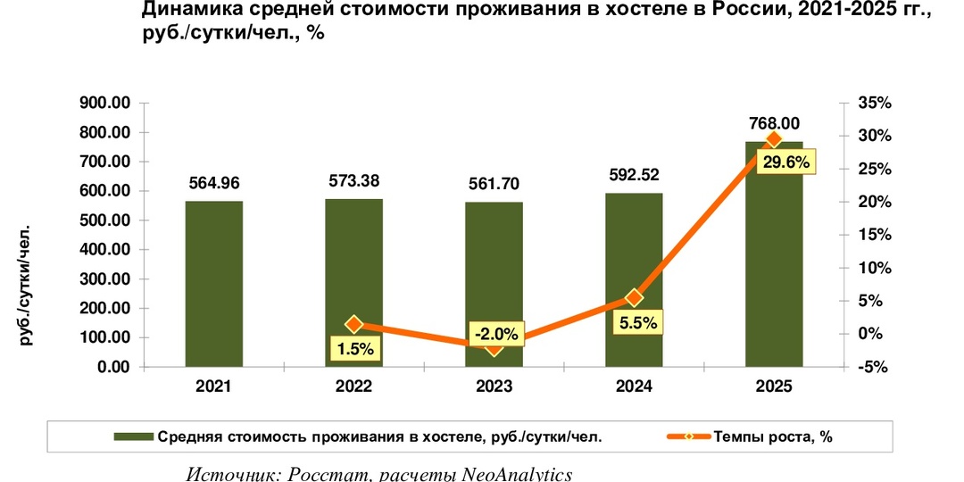 Средние цены на проживание в хостеле в России