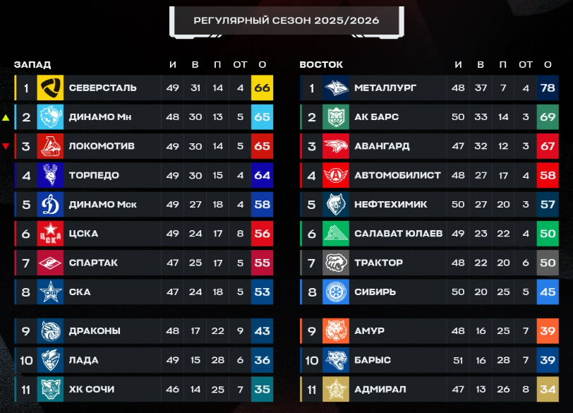 Турнирная таблица регулярного чемпионата. Источник: официальные соцсети лиги