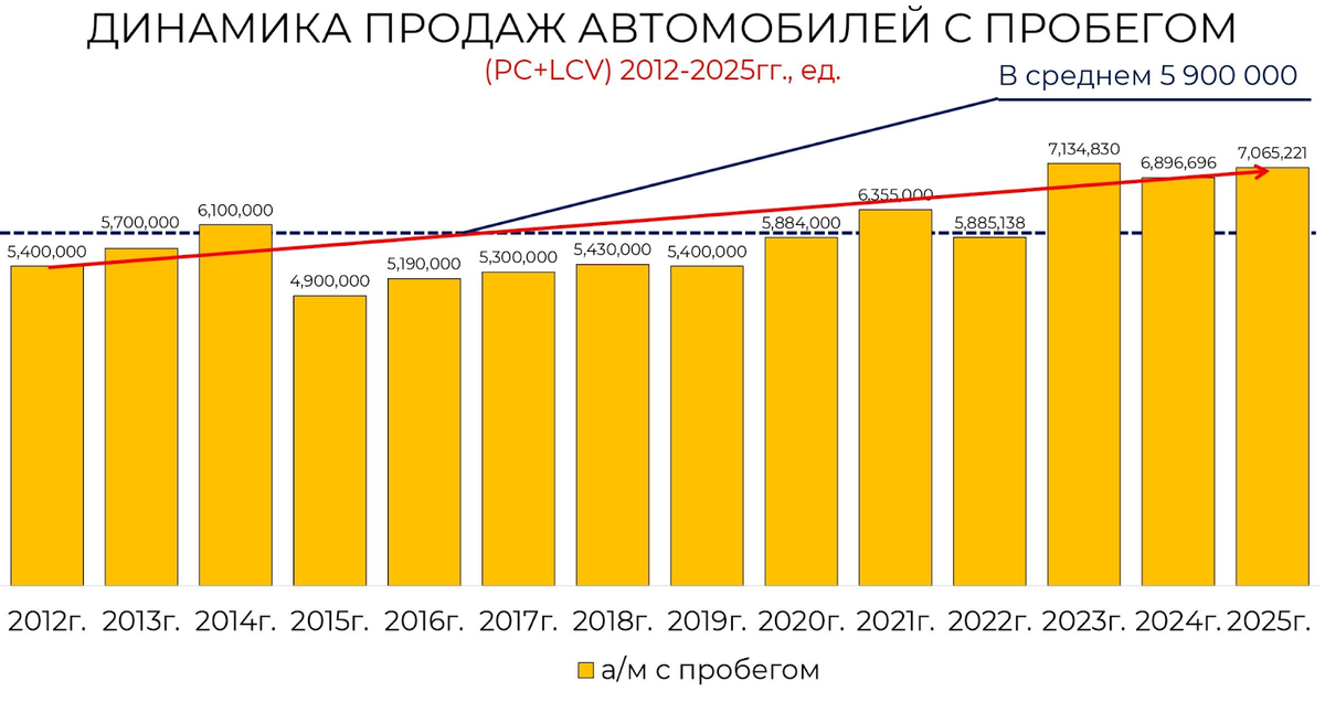 Динамика продаж автомобилей с пробегом