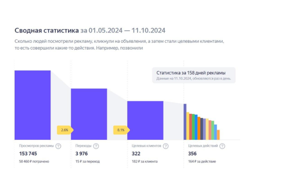 Ошибка 1: Недооценка консистентности NAP и «засорение» Яндекс.Бизнесе