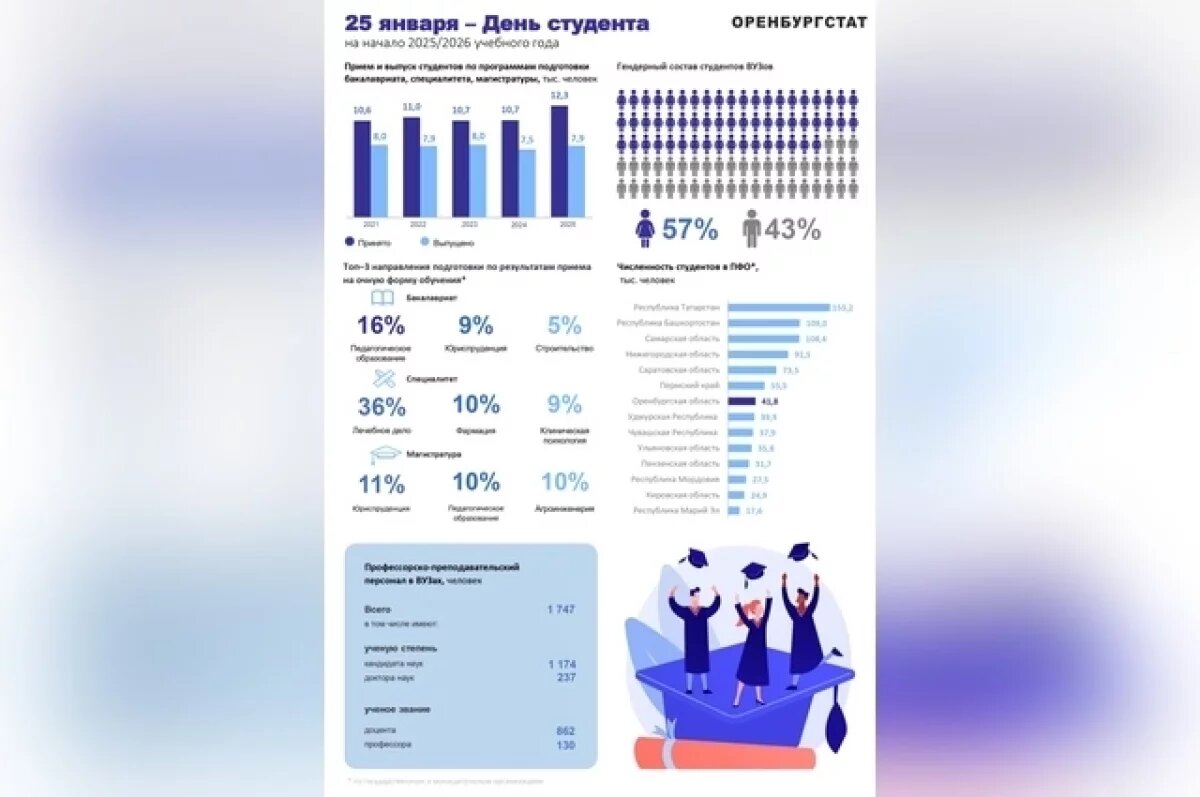    25 января отмечается День студента.
