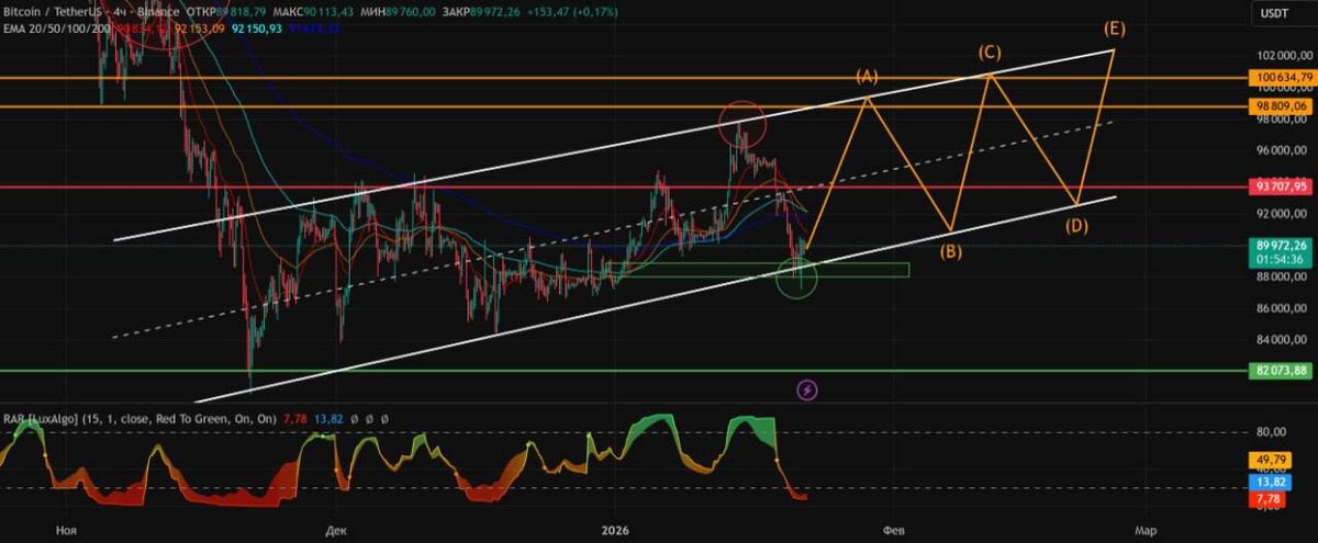 Техническая картина BTC