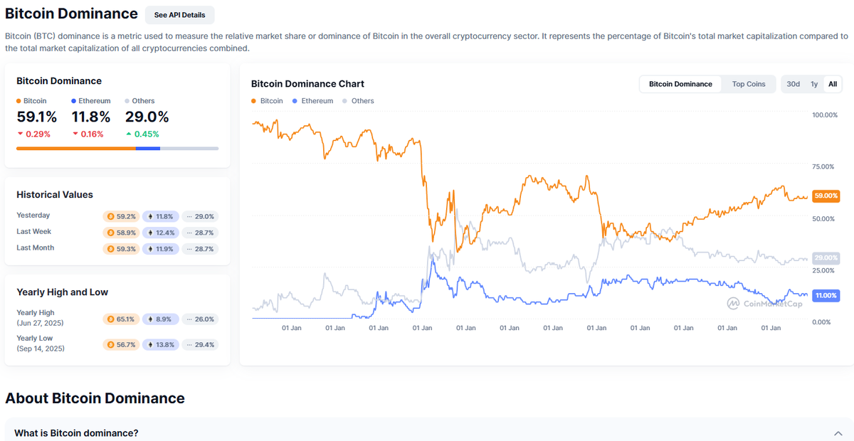 Доминация Биткоина