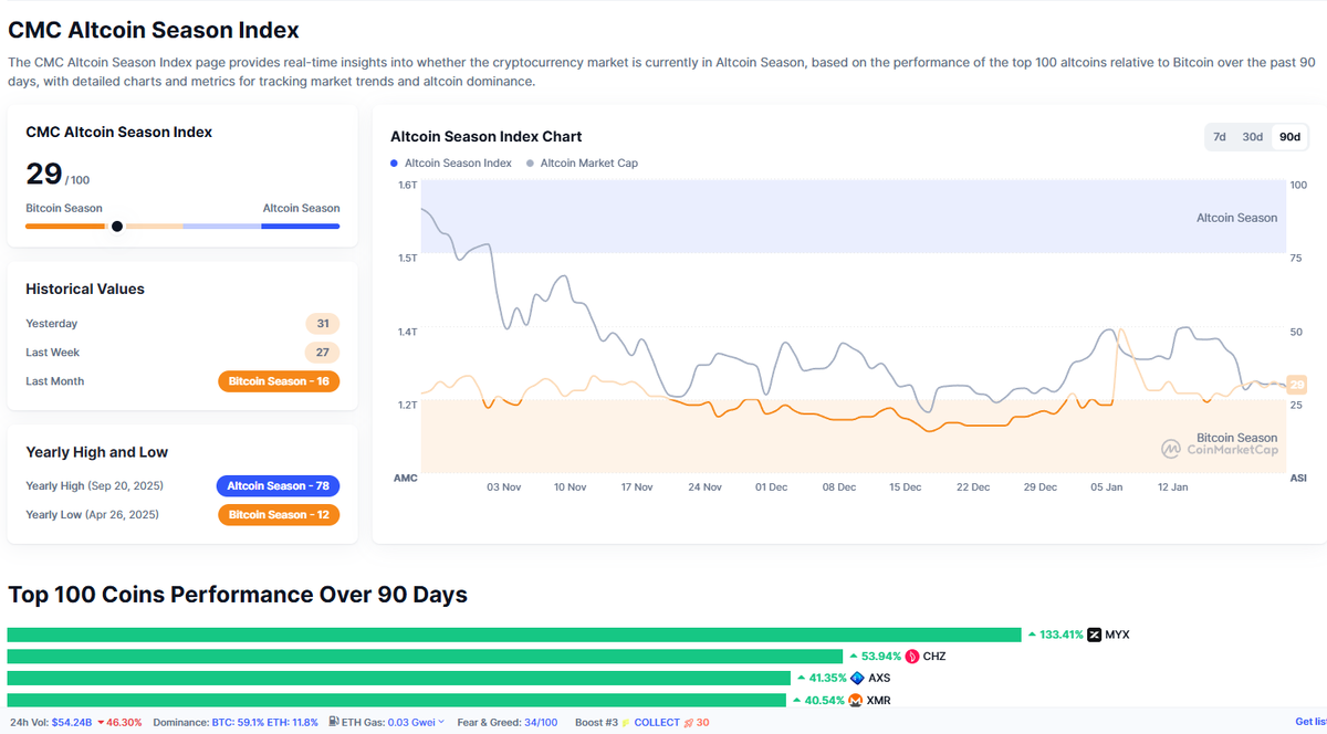 Altcoin Index Season