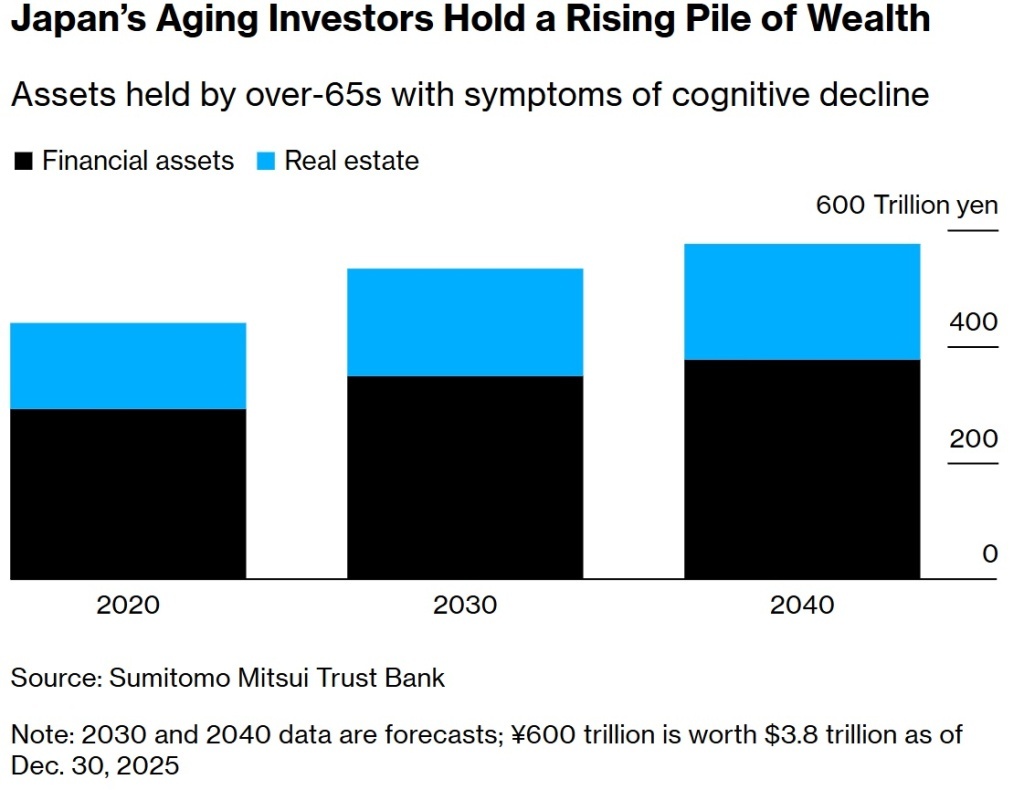 Активы, принадлежащие людям старше 65 лет с симптомами когнитивных нарушений. Черным — финансы активы; Синим — недвижимость. Примечание: данные за 2030 и 2040 годы являются прогнозами; 600 триллионов иен эквивалентны 3,8 триллионам долларов США по состоянию на 30 декабря 2025 года. Источник: Sumitomo Mitsui Trust Bank