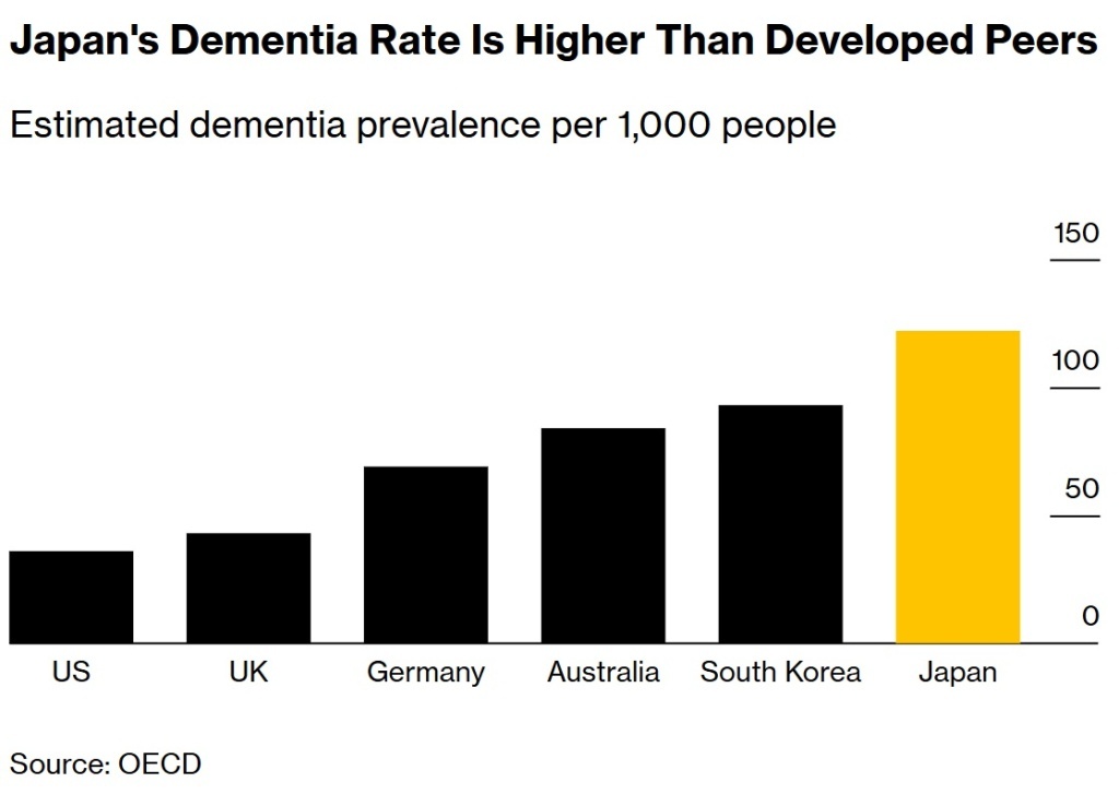 Уровень заболеваемости деменцией в Японии выше, чем в развитых странах. Оценочная распространенность деменции на 1000 человек. Источник: ОЭСР, по состоянию на ноябрь 2025 года