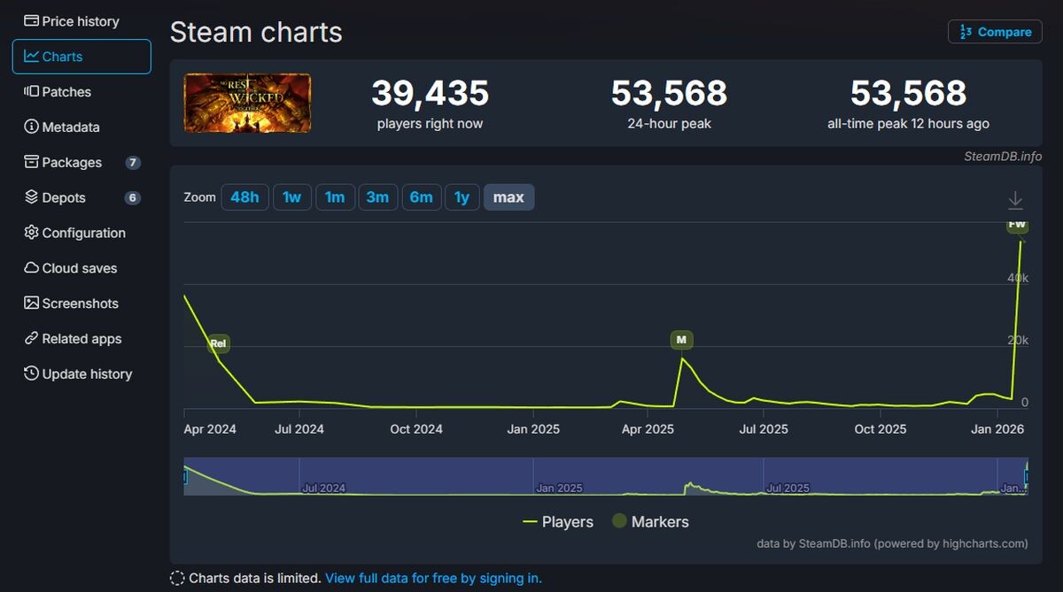 Источник: SteamDB