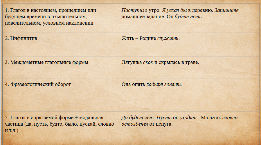 Способы выражения простого глагольного сказуемого